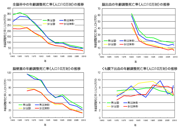 グラフ：脳卒中死亡率の推移（全国と滋賀県）